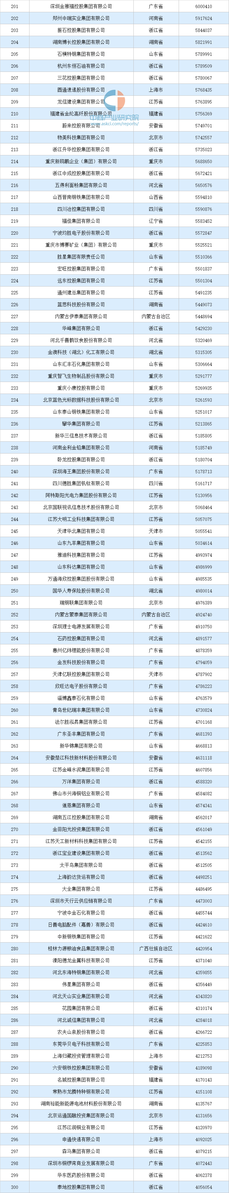 详细阅读:中国企业联合会500强名单(中国企业联合会和中国企业家协会评选的中国企业500强) 中国企业联合会500强名单(中国企业联合会和中国企业家协会评选的中国企业500强)