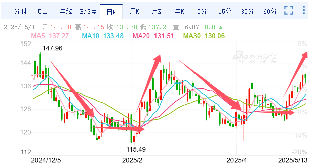详细阅读:联影医疗股价(联影医疗股价能涨到多少钱) 联影医疗股价(联影医疗股价能涨到多少钱)